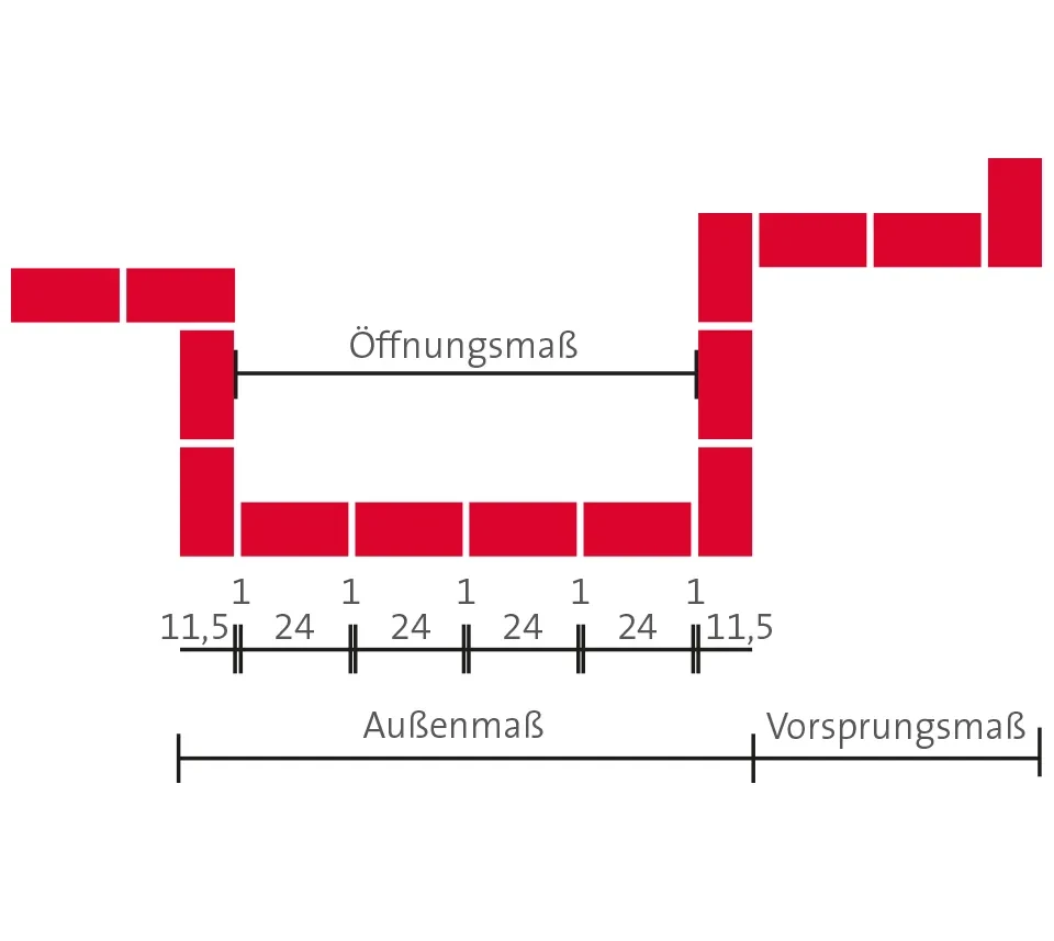 Bauchrichtmaße  Außenmaß = x mal 12,5 (25) - 1,0 Öffnungsmaß = x mal 12,5 (25) + 1,0 Vorsprungsmaß = x mal 12,5 (25)  x = Anzahl der Steine inkl. Fuge  DIN EN 771 und DIN 4172 © Initiative Bauen mit Backstein