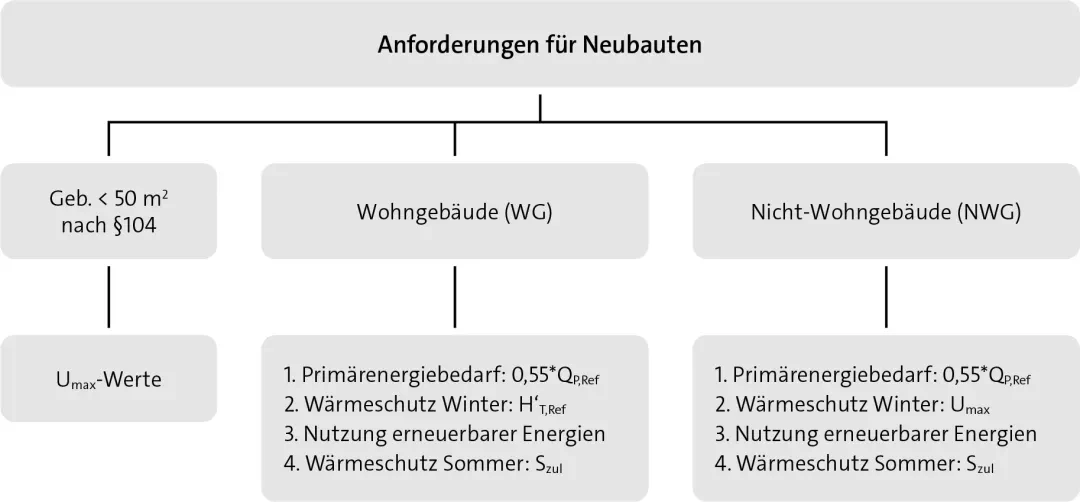 Anforderungen für Neubauten (GEG)